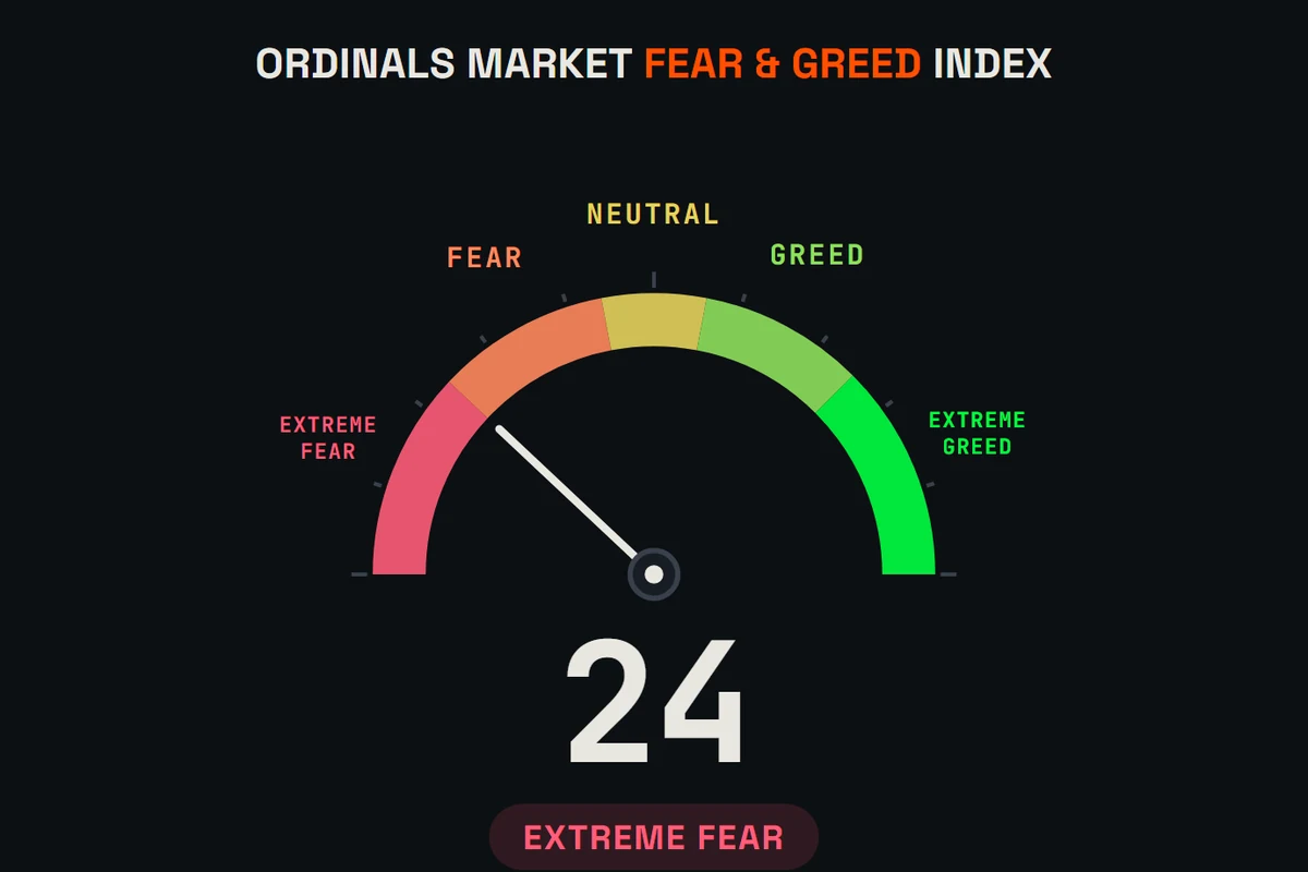 The Ordinals Fear and Greed Index gauge pointing at Extreme Fear